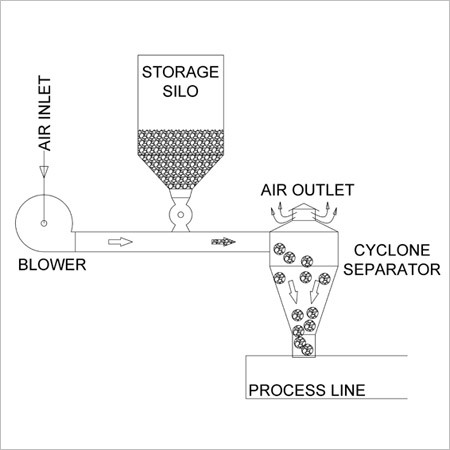Pneumatic Conveying System
