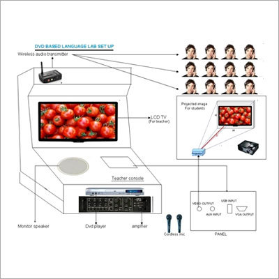 DVD Based Language LAB System