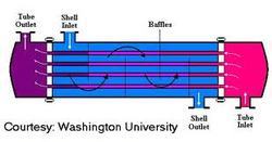 Shell & Tube Heat Exchanger with Multiple Pass