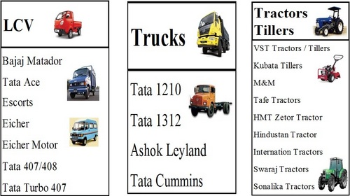 LCV, Trucks, Tractors & Tillers Applications