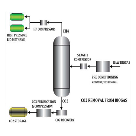  CO2 रिमूवल बायो गैस 