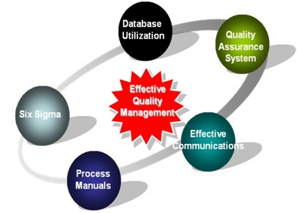 Quality Management System