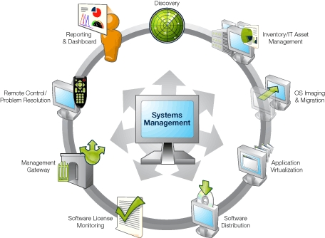 Security Management Systems