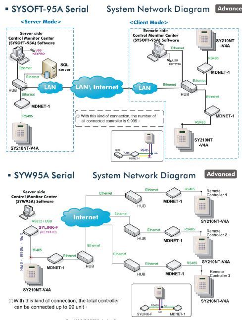 SYRIS-SY210NT 4 Door Controller