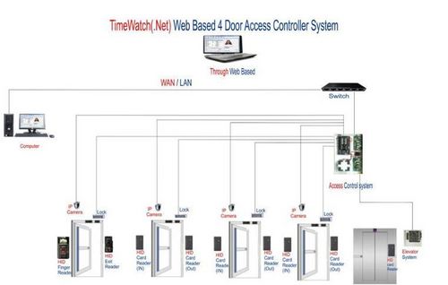 Access Control System Web based