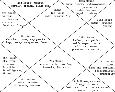 Horoscope Making - Birth Chart Analysis, Digital/Handwritten Report, Personalized Astrological Insights, Timely Guidance