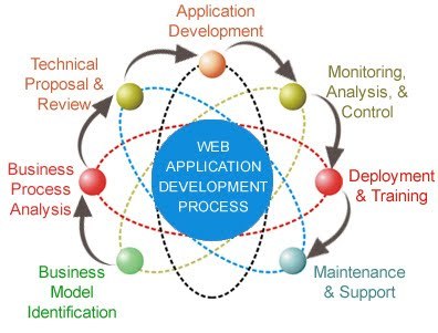 Web Application Development