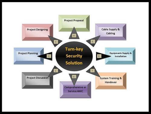 Turnkey Complete Solution for Security System Projects