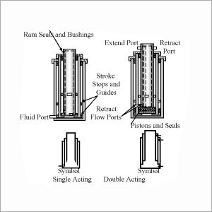 Double Acting Cylinders