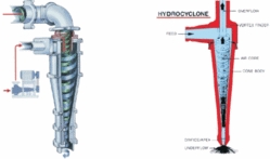 Metal Mine Hydrocyclone