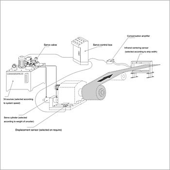 Strip Centering