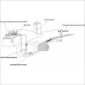 Coiler Edge Position Guiding System