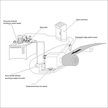 Coiler Edge Position Control Guiding System