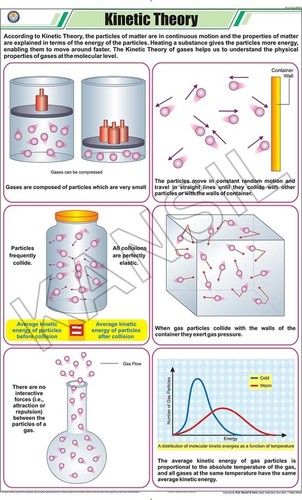 Kinetic Theory Chart