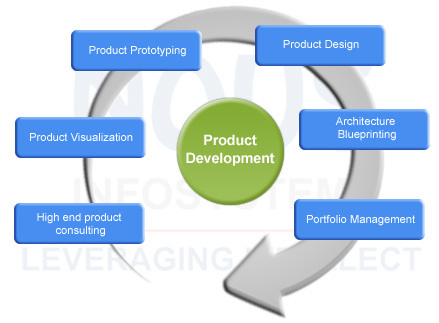 Product Development