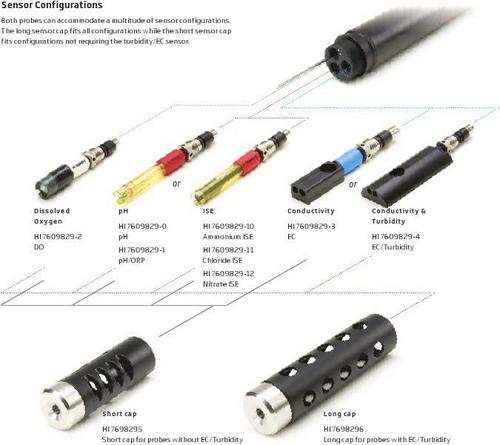 GPS Multiparameter Meters