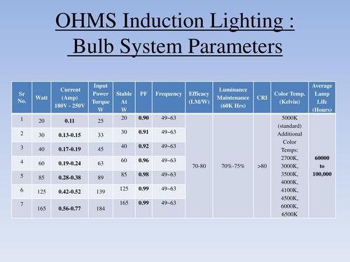 Induction Lighting : Bulb System Parameters