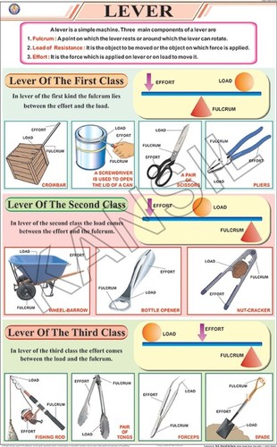 The Lever Chart