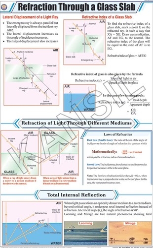 Refraction Through a Glass Slab Chart
