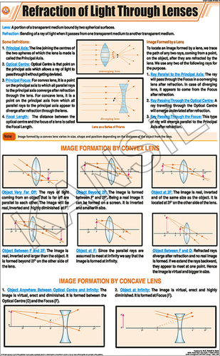 Refraction of Light Through Lenses Chart