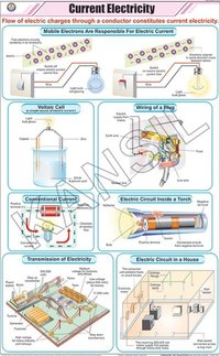Current Electricity Chart