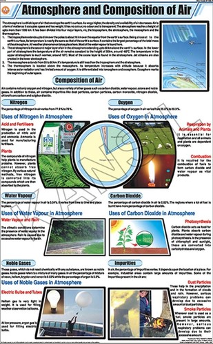 Atmosphere And Composition Of Air Chart