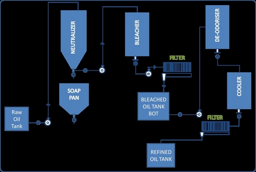 Plant and Machinery for Edible Oil Refinery