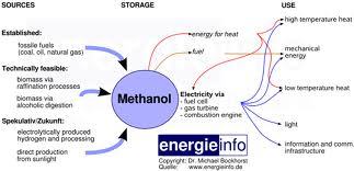 Methanol