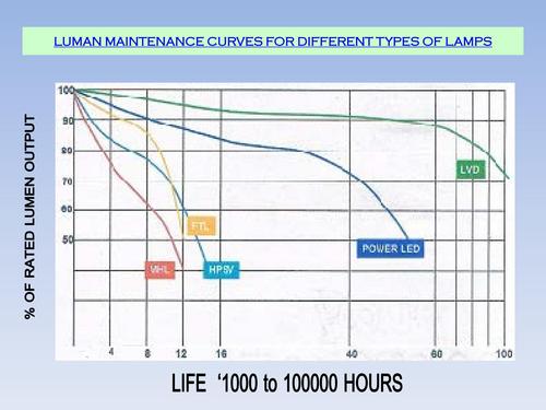 Luman Maintenance Curve for Different Type of Lamp