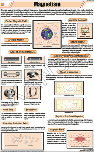 Magnetism Chart