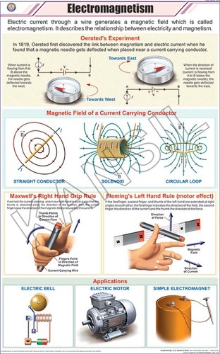 Electromagnetism Chart