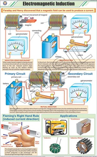 Electromagnetic  Induction Chart