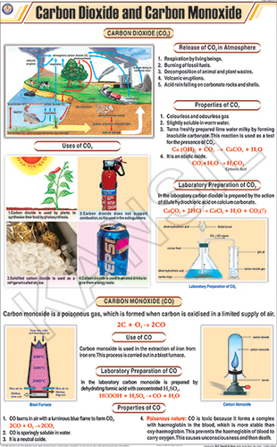 Carbon Dioxide & Carbon Monoxide Chart