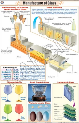 Manufacture Of Glass Chart