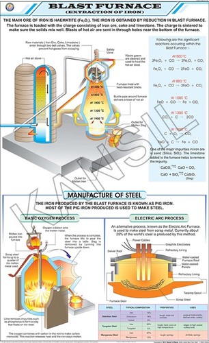 Blast Furnace Chart