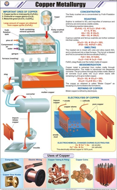 Copper Metallurgy Chart