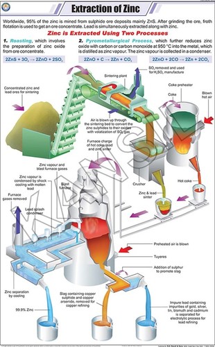 Extraction Of Zinc Chart