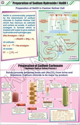 Prep.of Sodium Hydroxide & Sodium Carbonate Chart