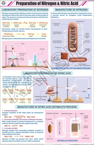 Prep.of Nitrogen & Nitric Acid Chart