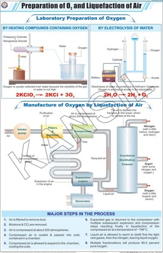 Prep. Of Oxygen & Liquefaction Of Air Chart