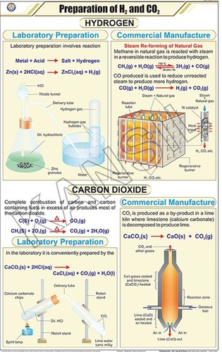 Prep. Of Hidrogen And Carbon Dioxide Chart