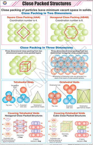 Close Packed Structures Chart