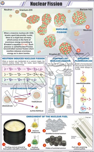 Nuclear Fission Chart