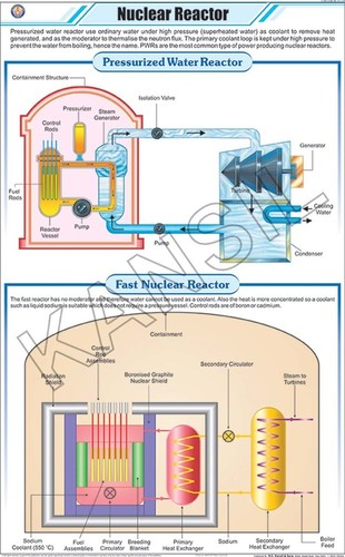 Nuclear Reactor Chart
