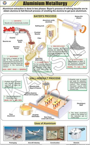 Aluminium Metallurgy Chart