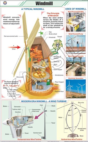 Wind Mill Chart Dimensions: 58 A 90 Centimeter (Cm)