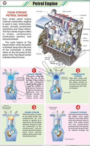 Petrol Engine Chart