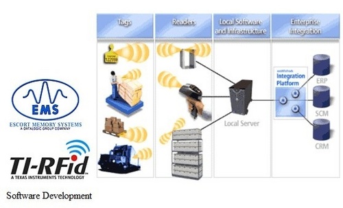 RFID (Radio Frequency Identification)