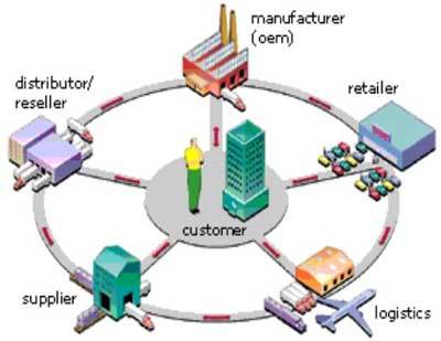 Supply Chain Solutions