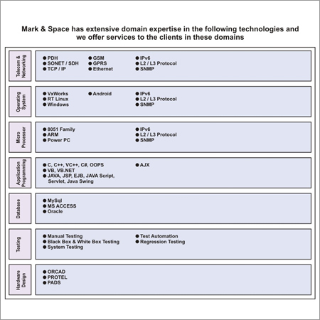 Hardware Designing
